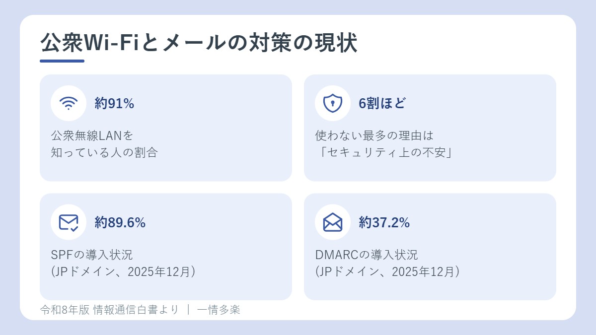 公衆Wi-Fiの意識と送信ドメイン認証の導入状況