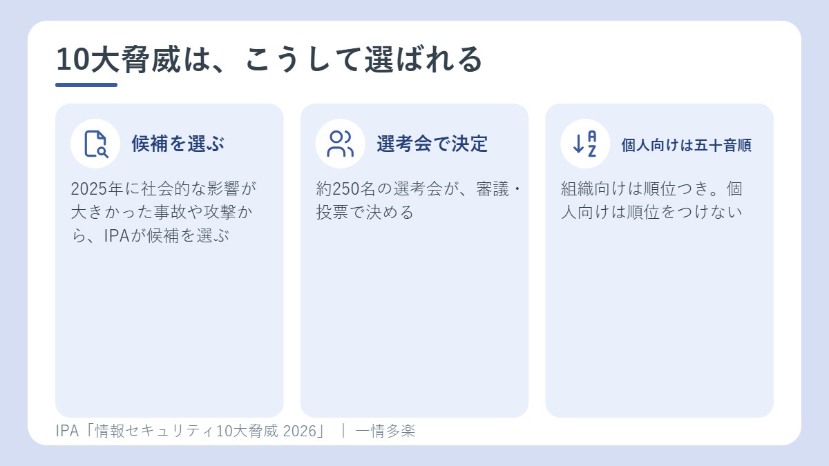 10大脅威の選ばれ方。候補、選考会、個人向けは五十音順