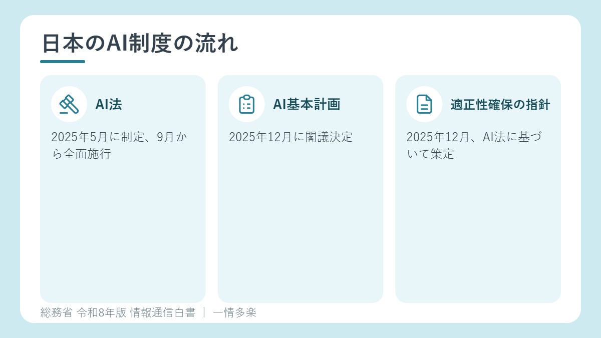 日本のAI制度の流れ