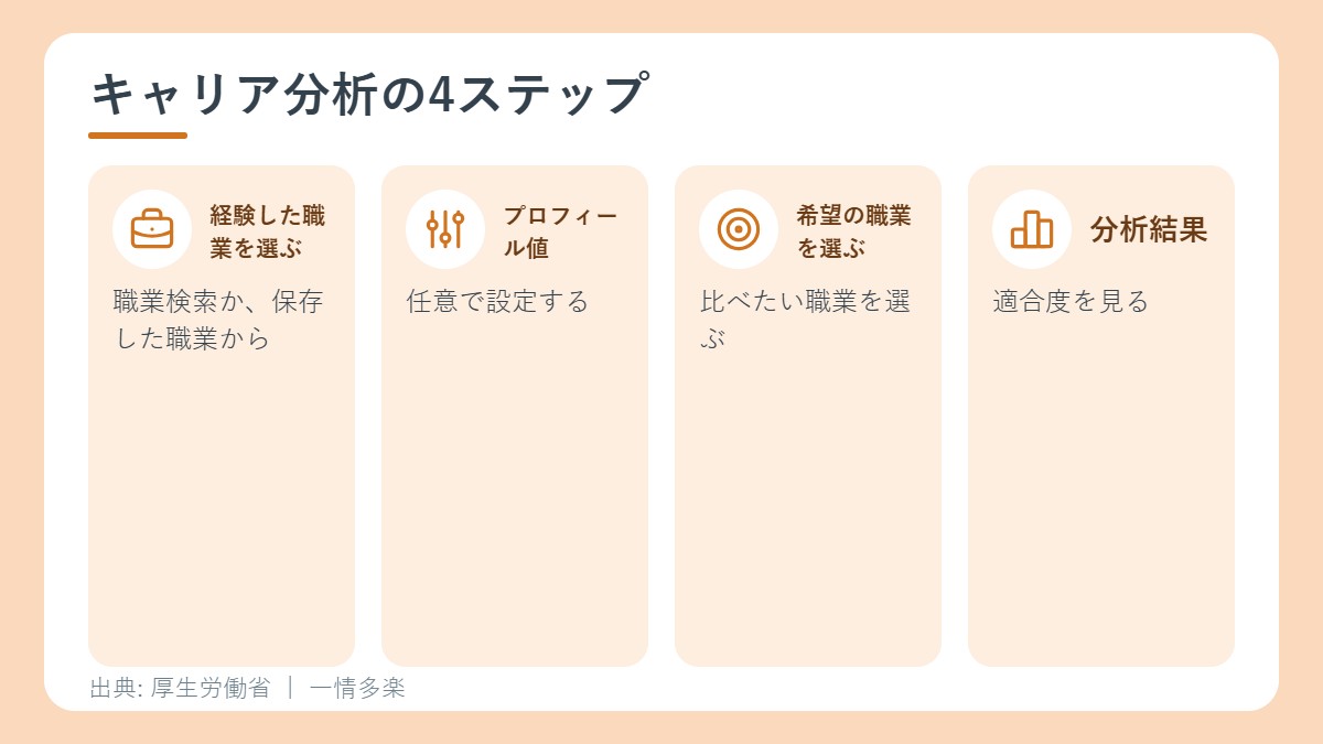 キャリア分析の4ステップ