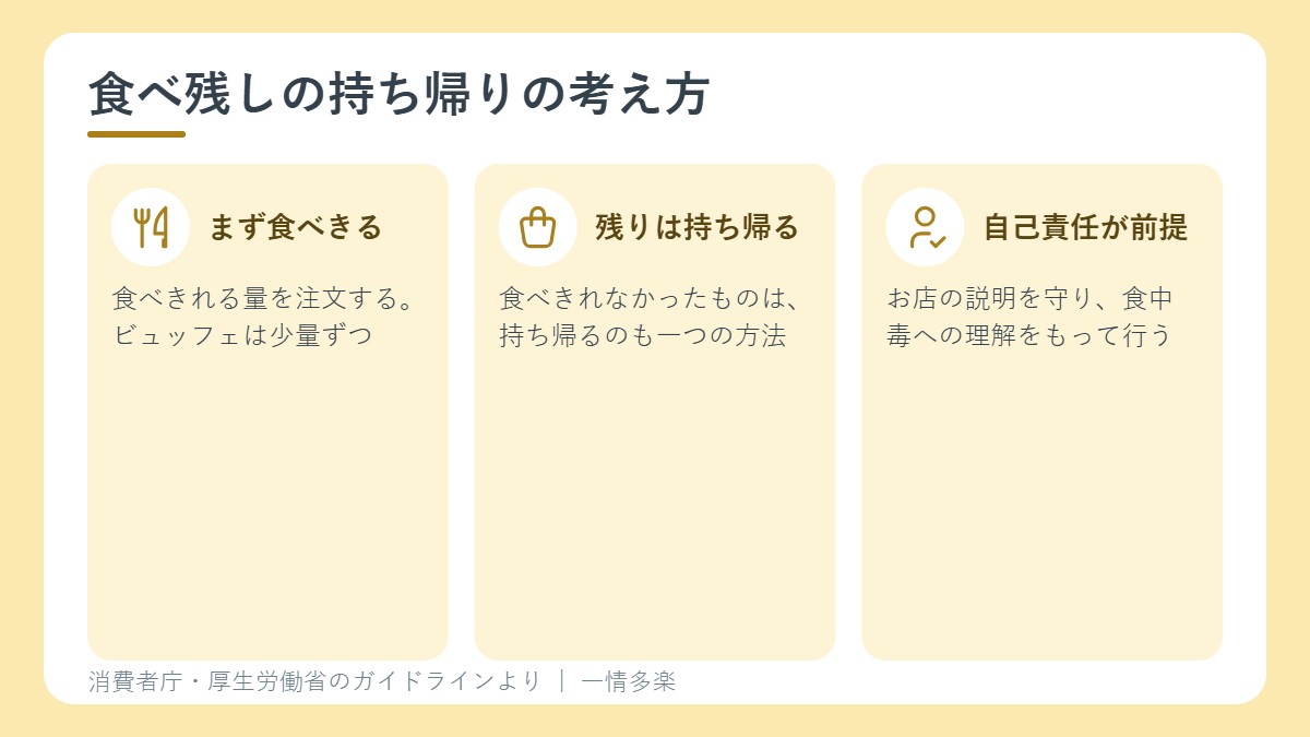 食べ残し持ち帰りの基本の考え方