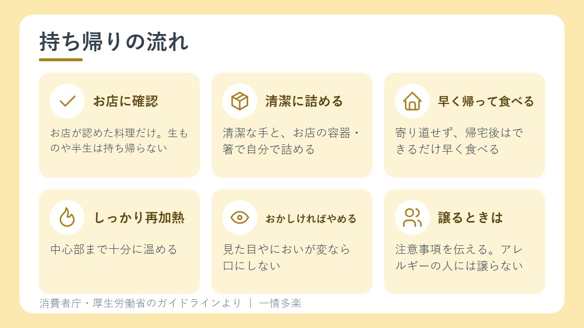 食べ残しを持ち帰る流れ