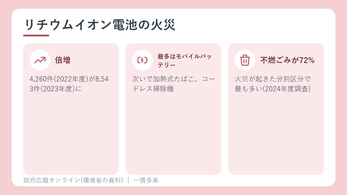 リチウムイオン電池が原因のごみ処理時の火災