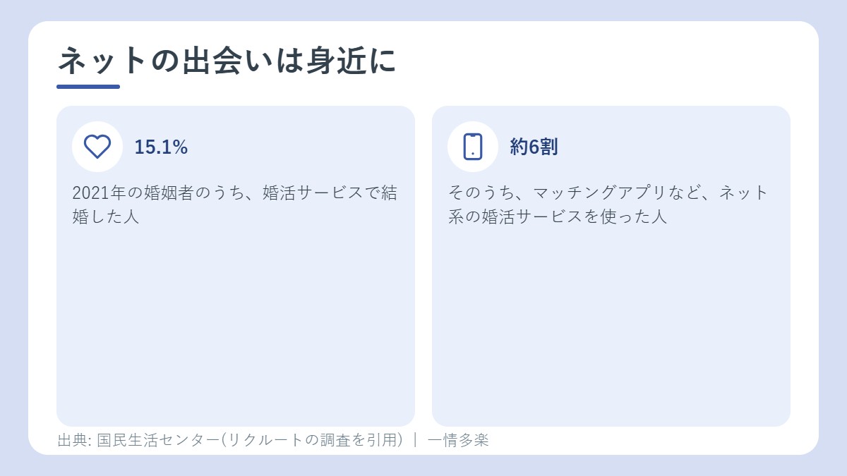 婚活サービスで結婚した人の割合