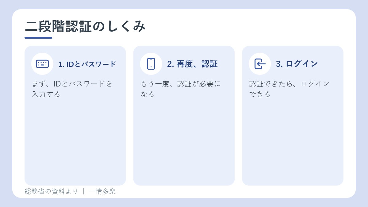 二段階認証のしくみ。IDとパスワードを入力、再度認証、ログイン