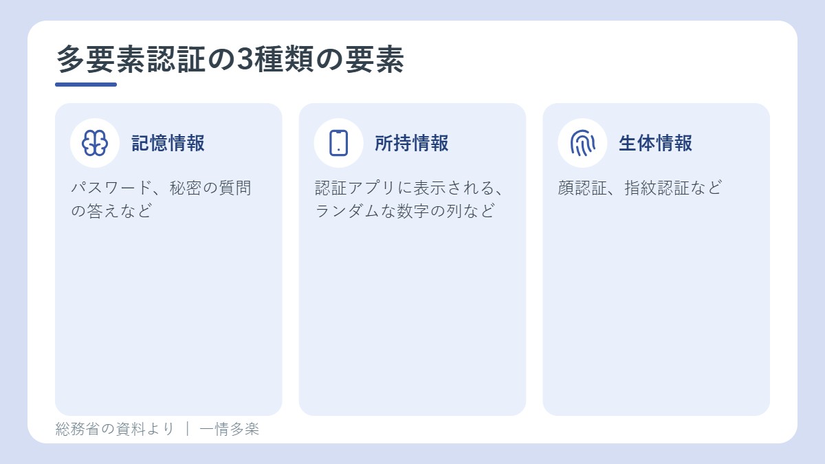 多要素認証の3種類の要素。記憶情報、所持情報、生体情報