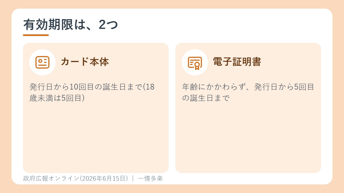 マイナンバーカードの有効期限は、カードと電子証明書の2つ