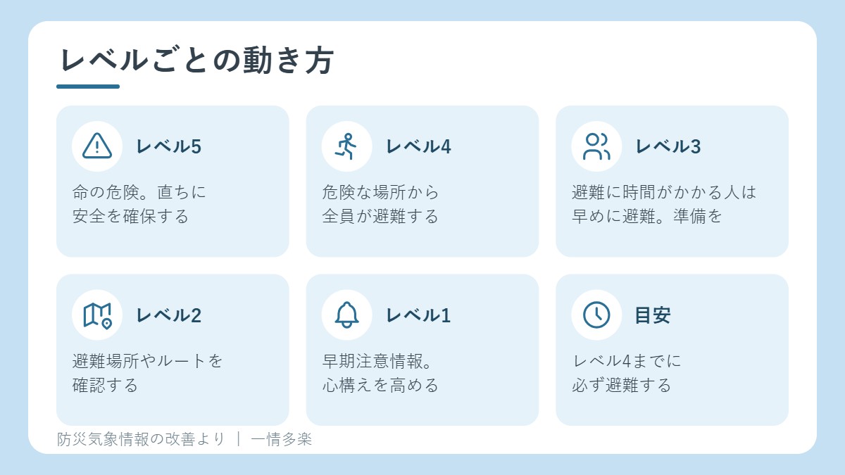 警戒レベルごとの動き方