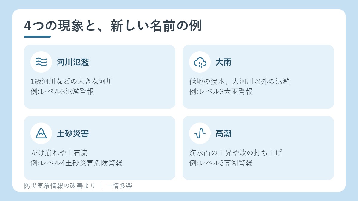河川氾濫・大雨・土砂災害・高潮の新しい名前