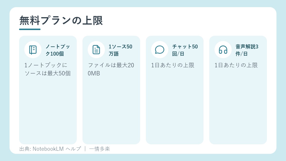 NotebookLMの無料プランの上限