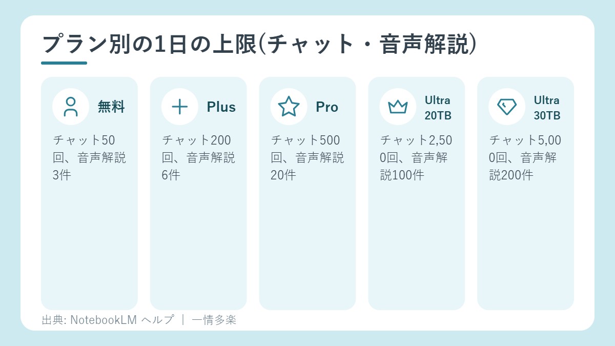 プラン別のチャットと音声解説の上限