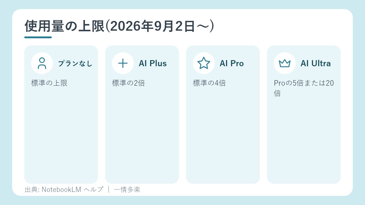 使用量の上限のプラン別倍率