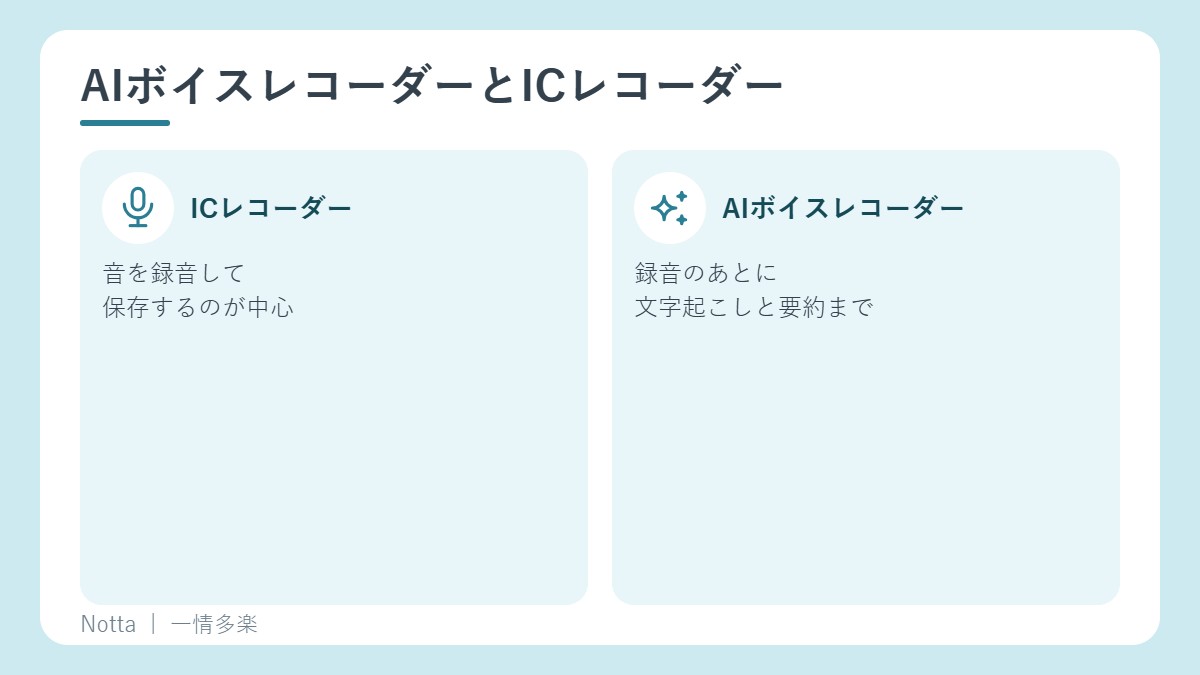 ICレコーダーは録音して保存、AIボイスレコーダーは録音から文字起こしと要約まで