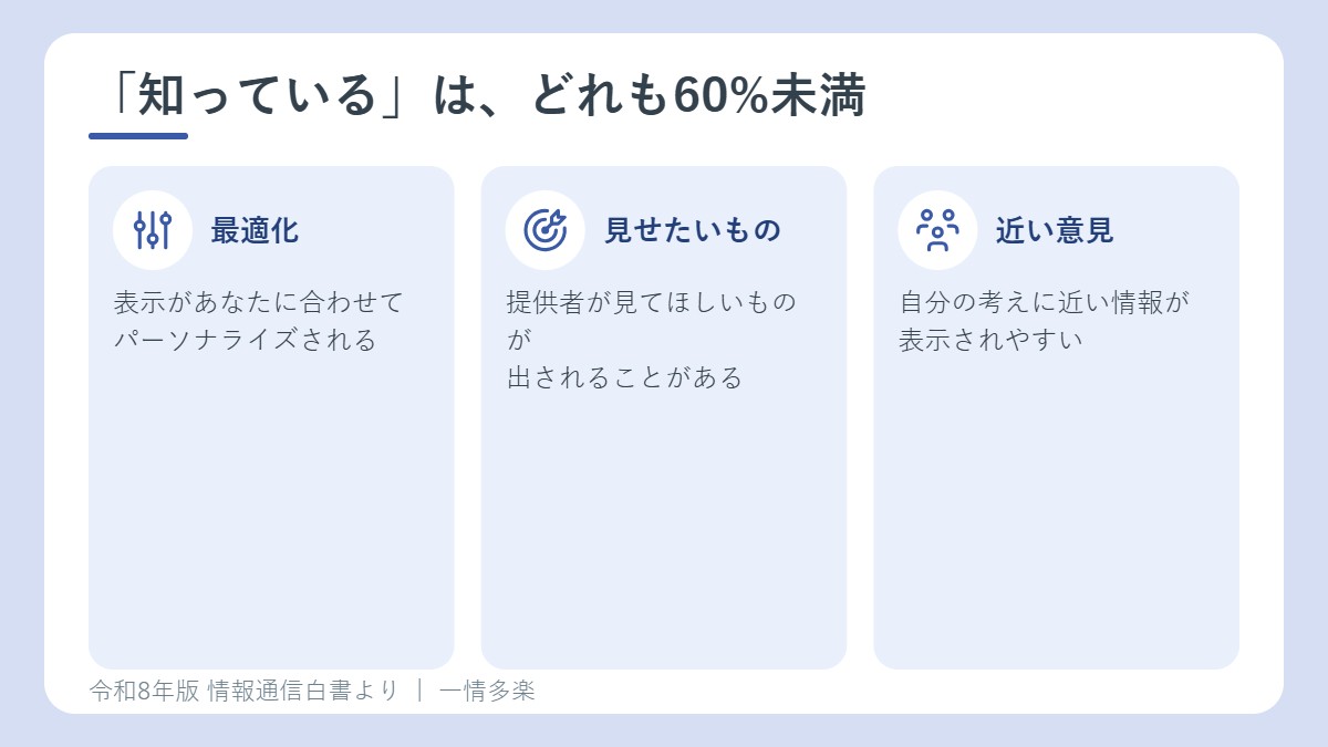 パーソナライズへの認識
