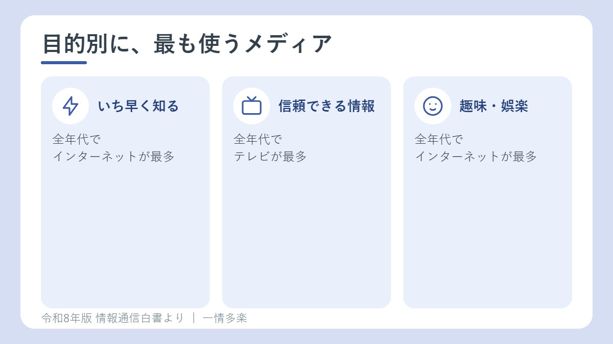 目的別に最も使うメディア