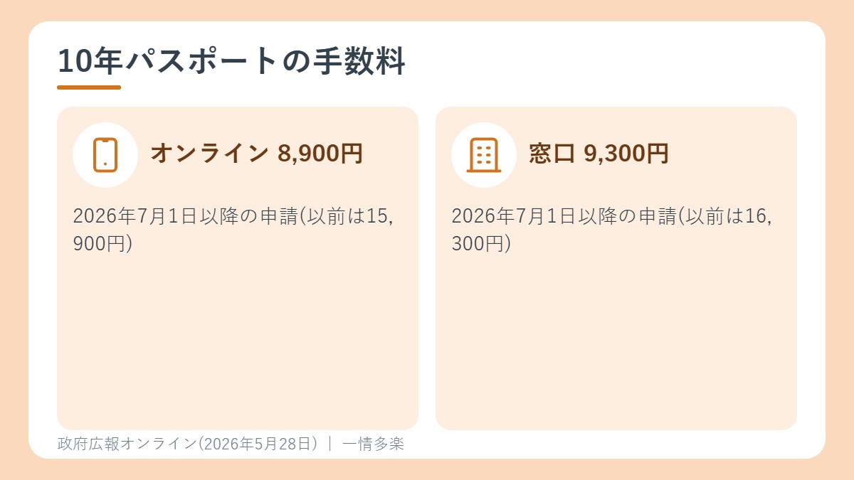 10年パスポートの手数料。オンライン申請は8,900円、窓口は9,300円(2026年7月1日以降の申請)