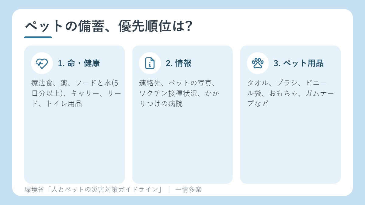 ペットの備蓄の優先順位。1は命や健康に関わるもの、2は情報、3はペット用品