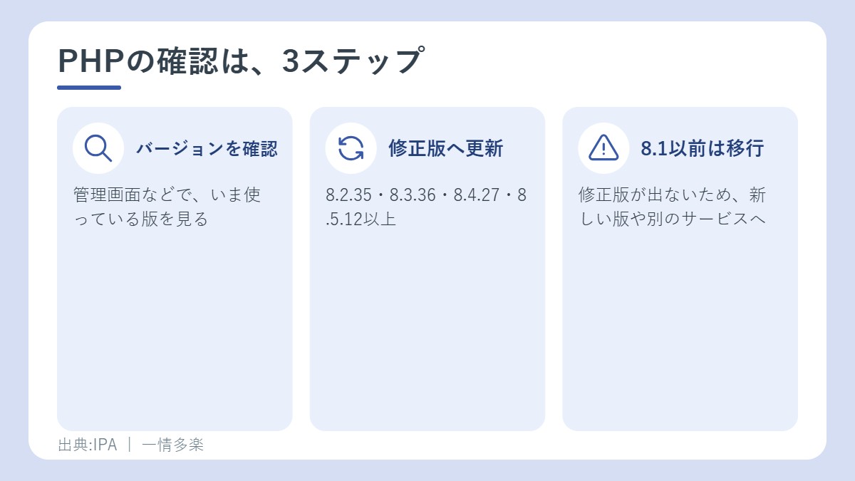 PHPの確認の3ステップ。バージョンを確認、修正版へ更新、8.1以前は移行