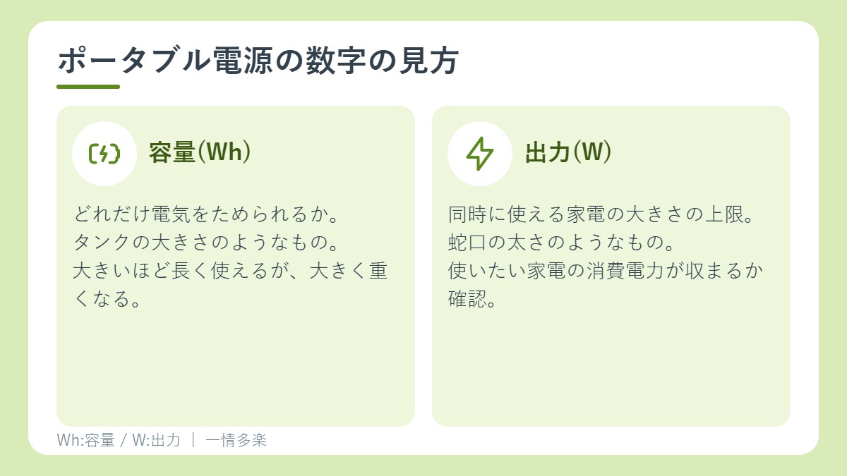 ポータブル電源の数字の見方。容量(Wh)と出力(W)