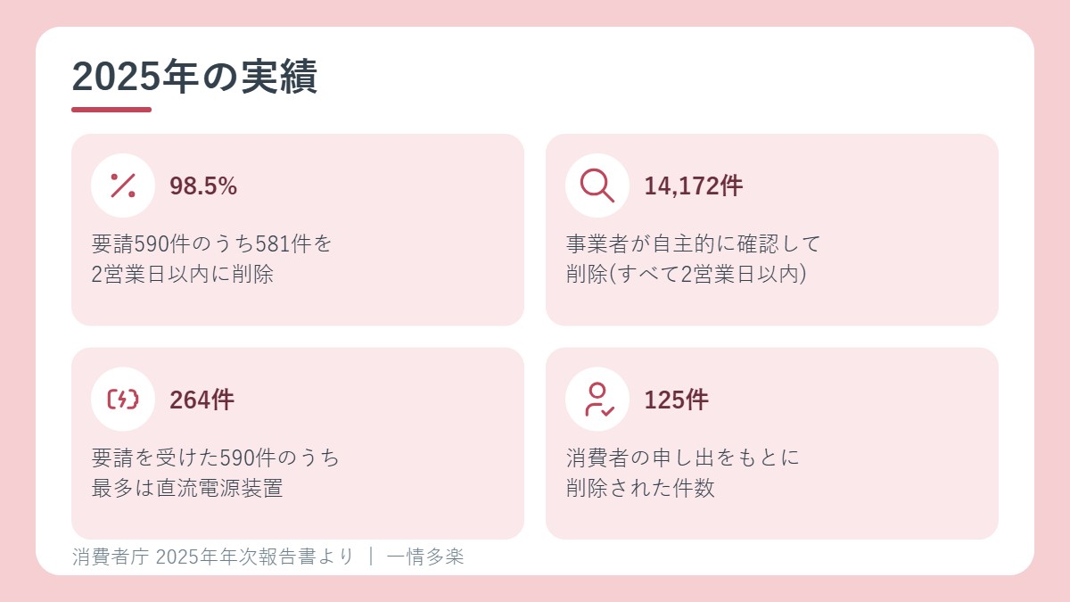 製品安全誓約の2025年の実績