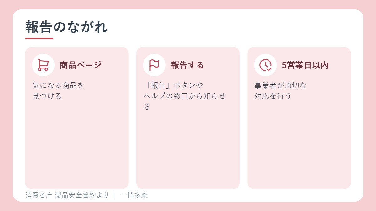 危ない商品を見つけたときの報告のながれ