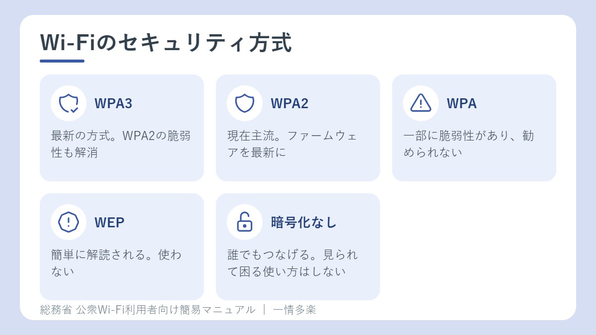 Wi-Fiのセキュリティ方式の強さ