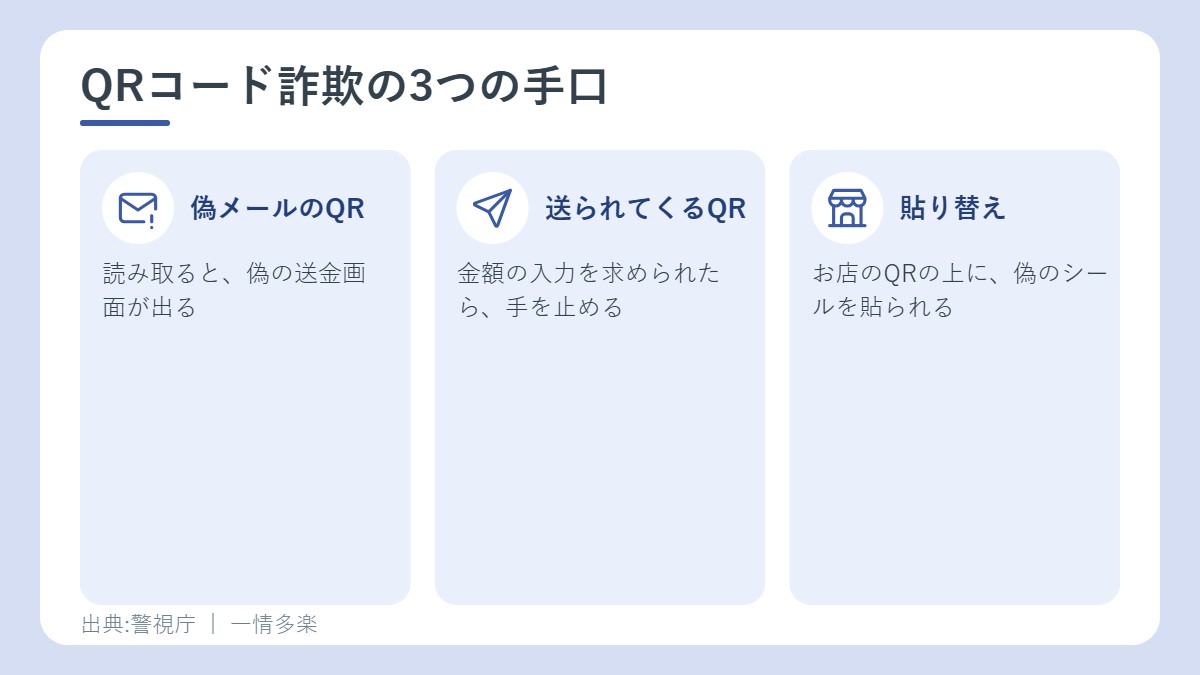 QRコード詐欺の3つの手口。偽メールのQR、送られてくるQR、貼り替え