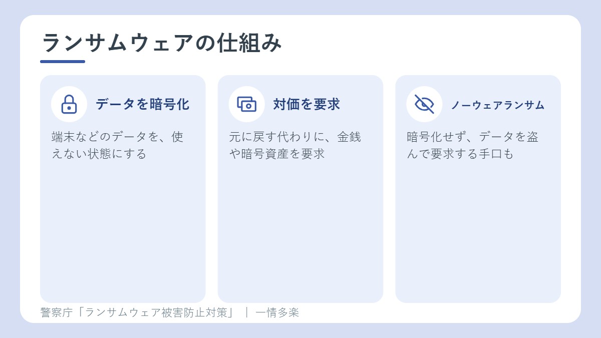 ランサムウェアの仕組み。データを暗号化、使えなくする、対価を要求