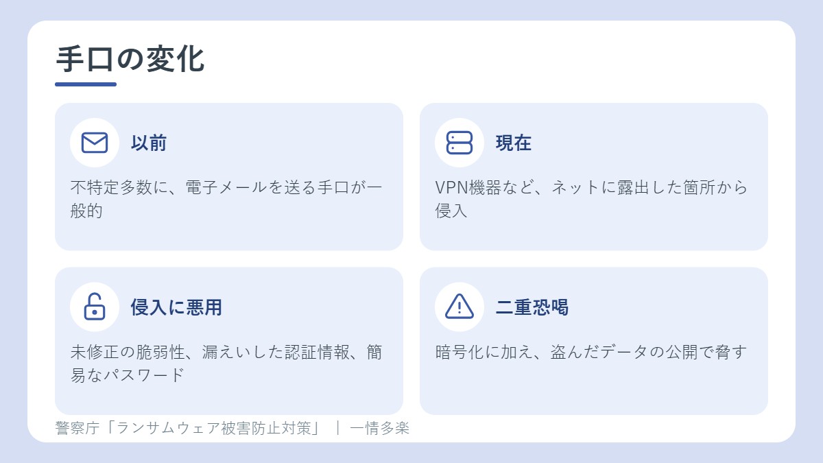 手口の変化。以前はメール、現在はVPN機器などから侵入。二重恐喝