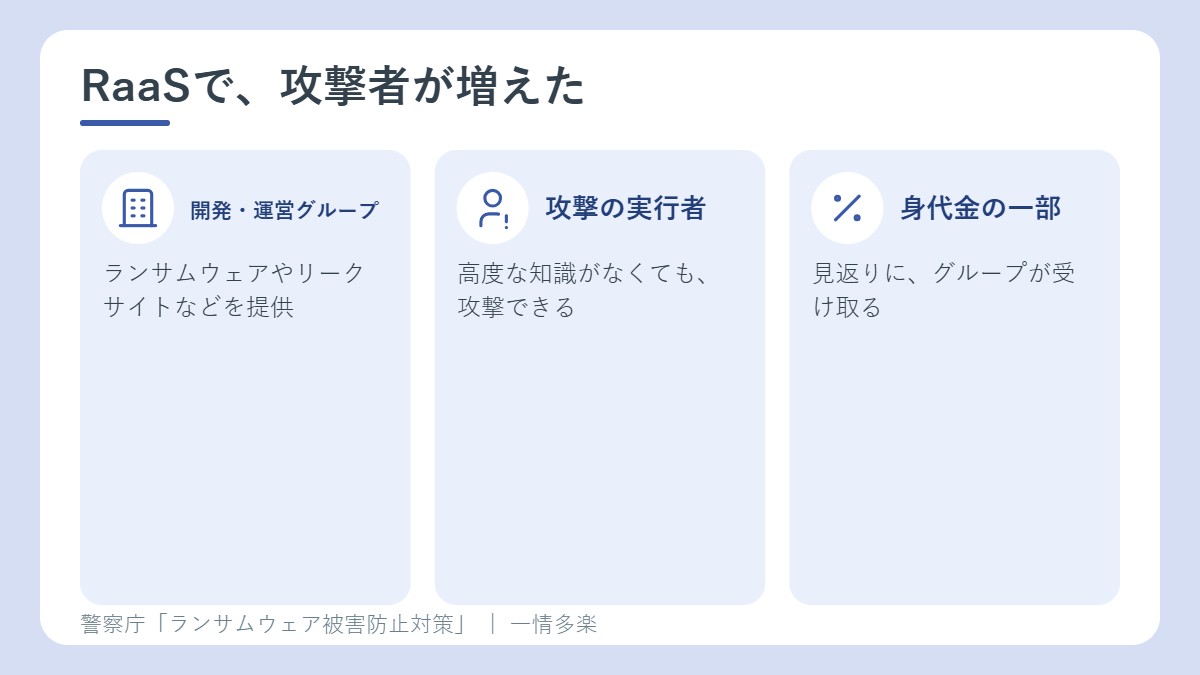 RaaS。開発・運営グループが環境を提供し、実行者から身代金の一部を受け取る