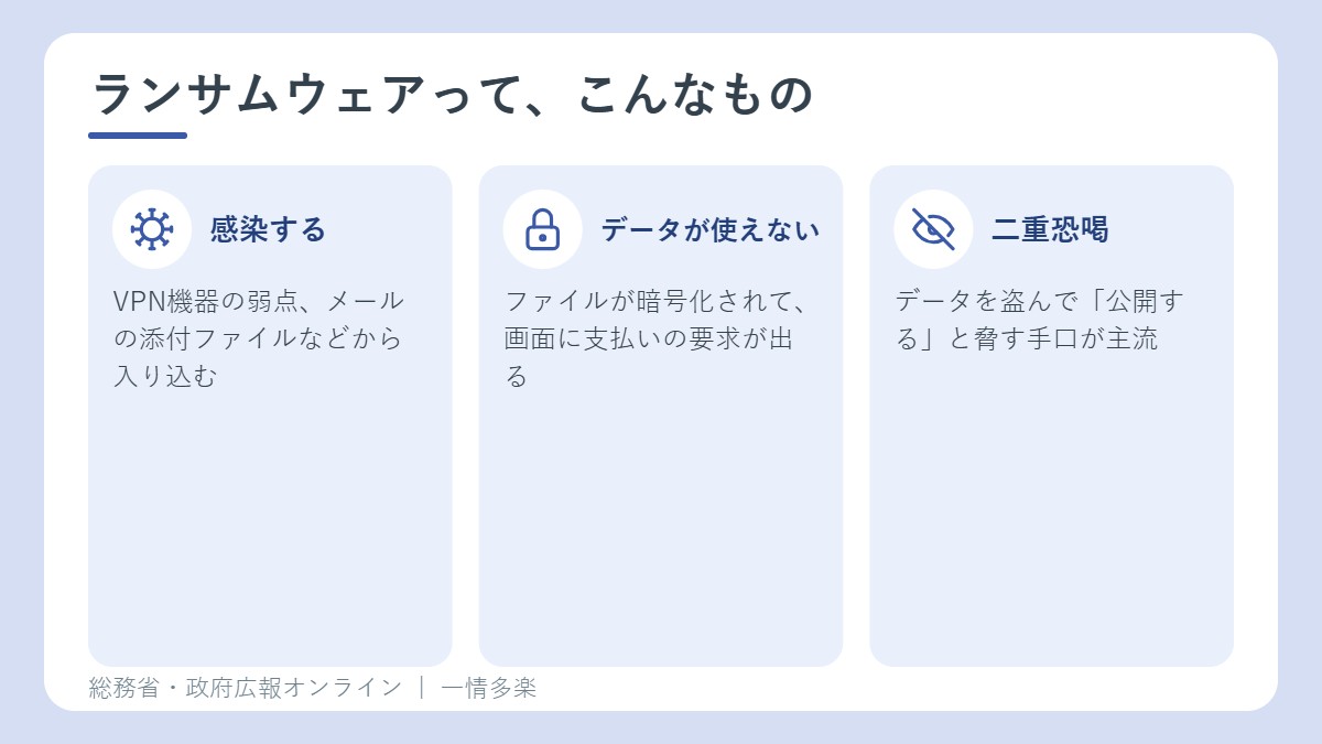 ランサムウェアの流れ