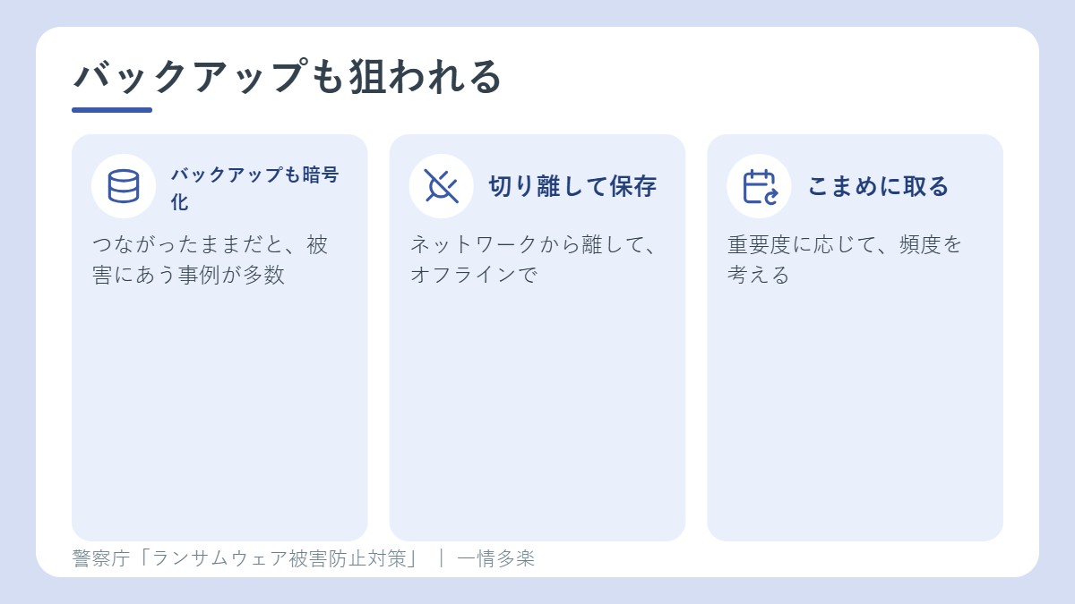 バックアップのデータまで暗号化される事例が多数。ネットワークから切り離してオフラインで保存