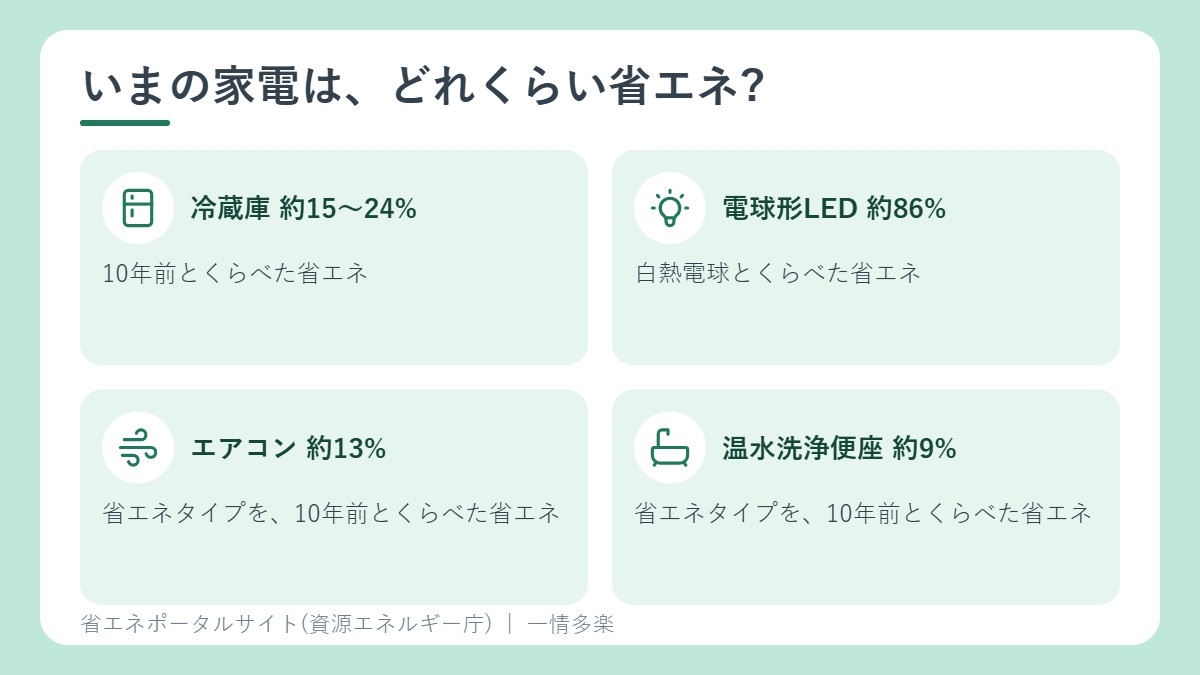 いまの家電の省エネ。冷蔵庫、LEDランプ、エアコン、温水洗浄便座