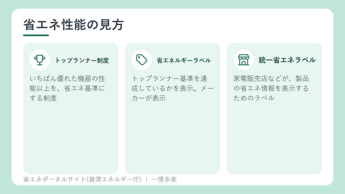 省エネ性能の見方。トップランナー制度、省エネルギーラベル、統一省エネラベル