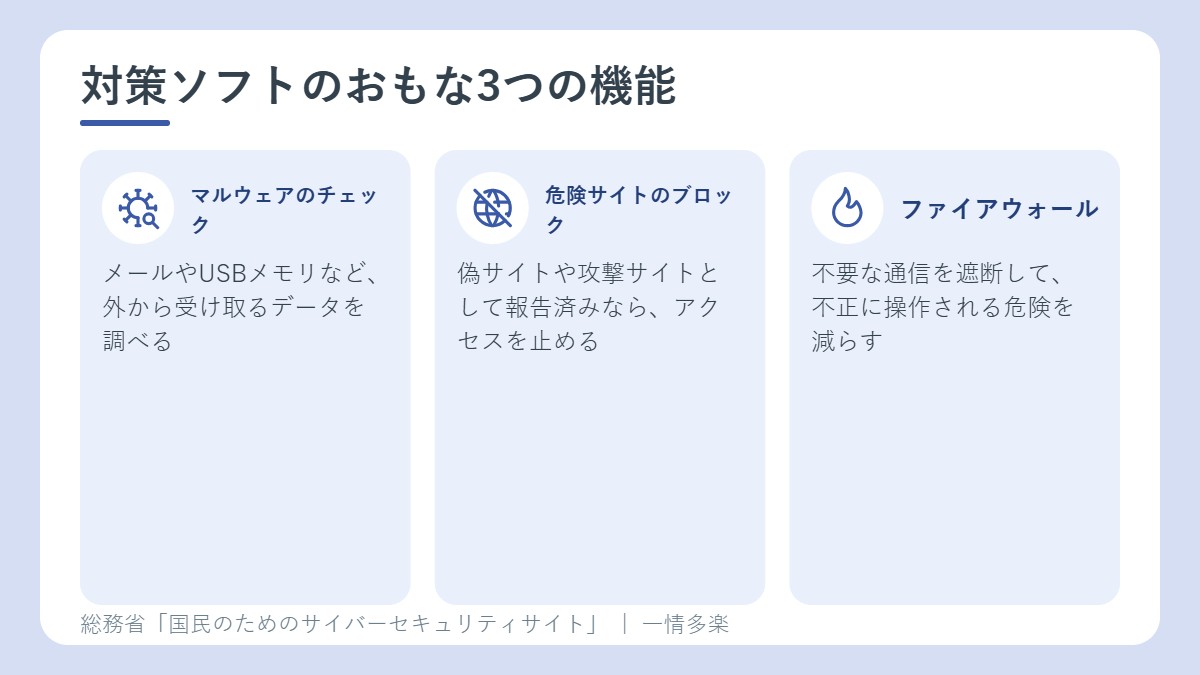 セキュリティ対策ソフトのおもな3つの機能。マルウェアのチェック、危険なサイトのブロック、ファイアウォール