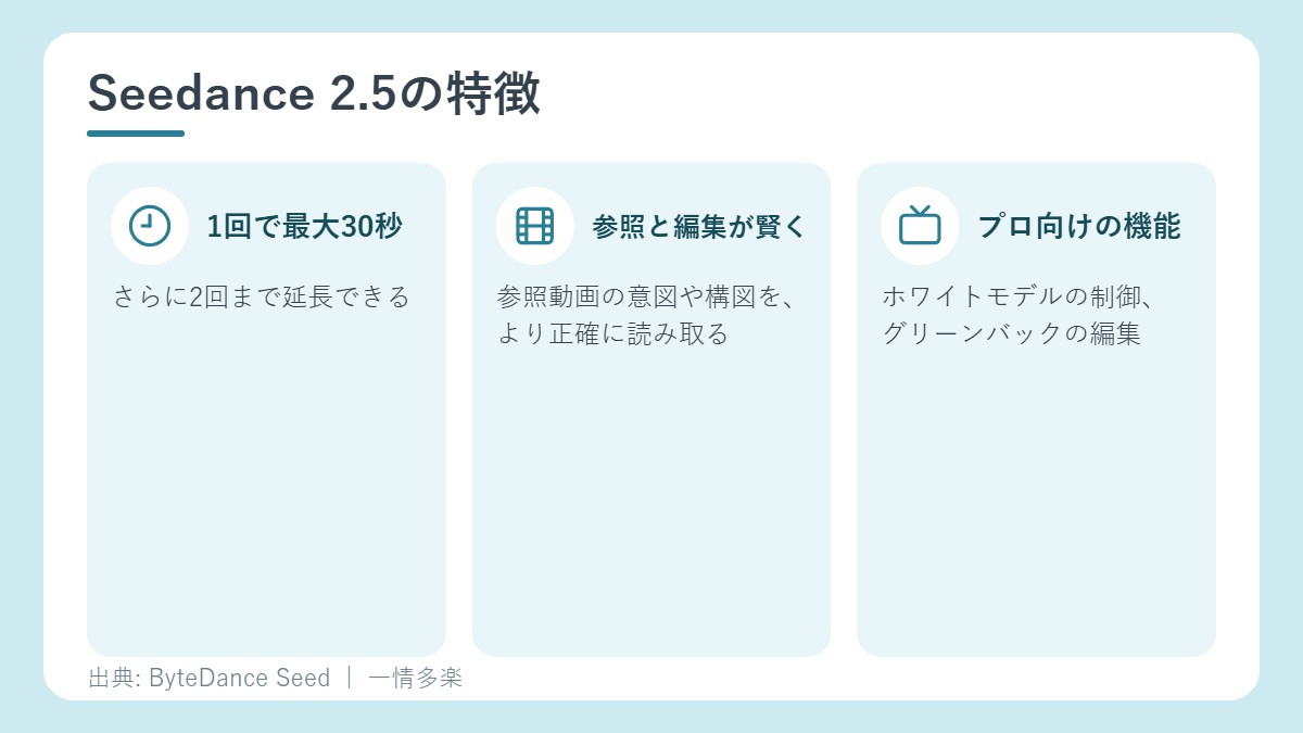 Seedance 2.5の特徴