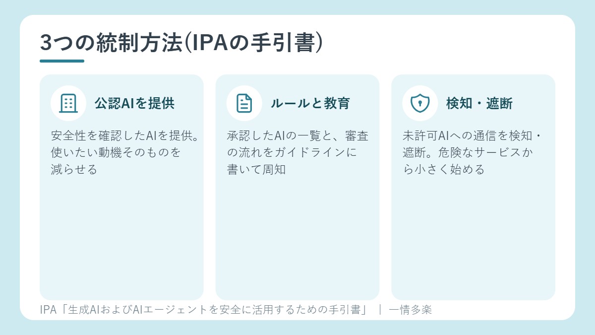 シャドーAIの3つの統制方法。組織公認AIの提供、ルールの明文化と教育、技術的な検知・遮断