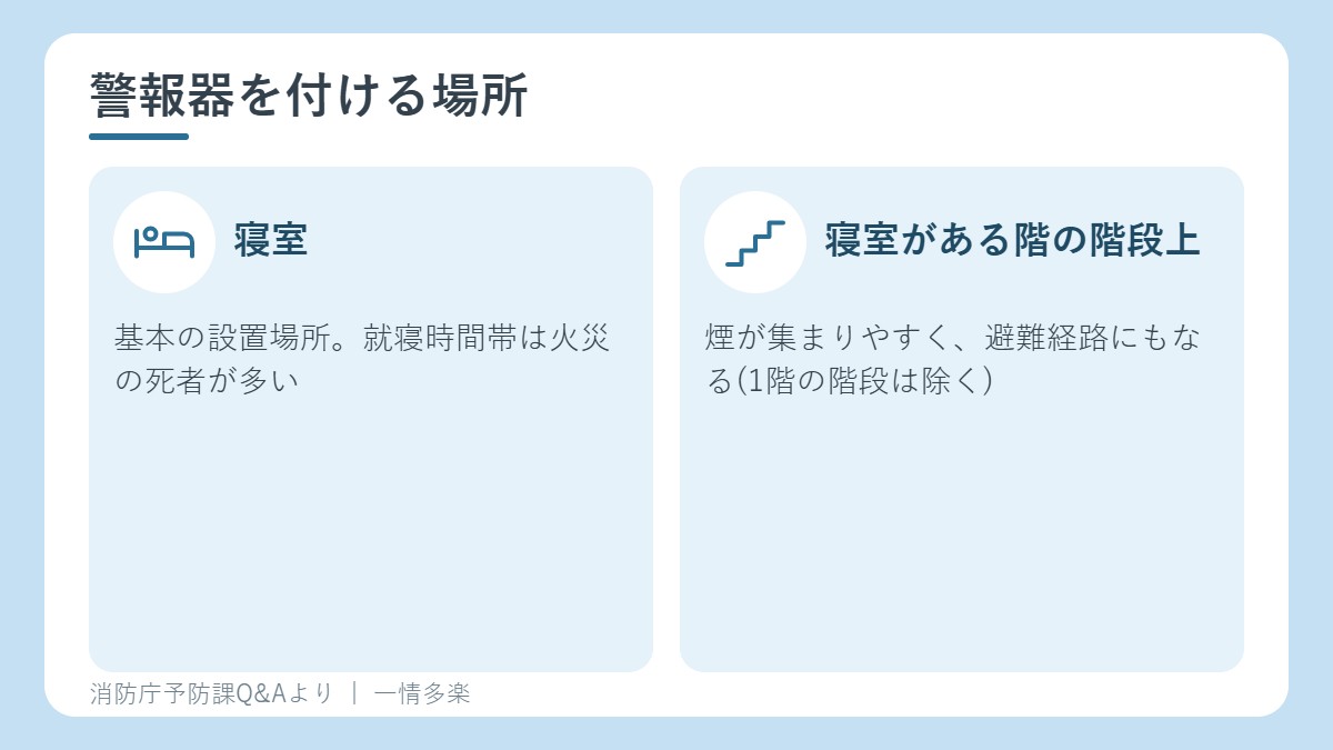住宅用火災警報器を付ける場所