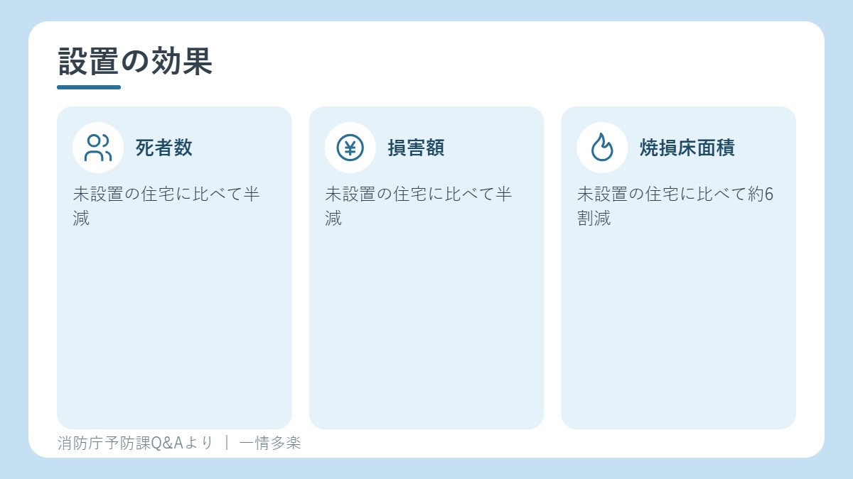 住宅用火災警報器の設置の効果