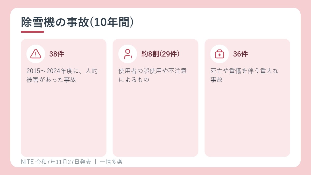 除雪機の事故件数の状況