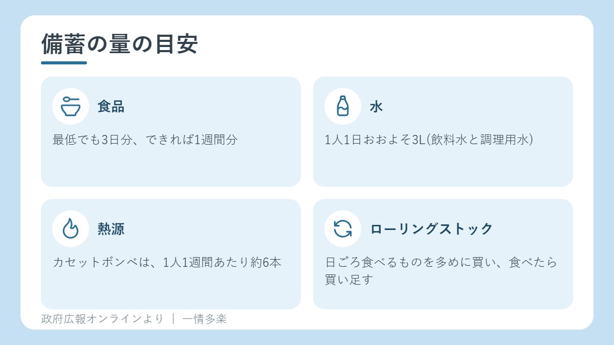 備蓄の量の目安。食品、水、熱源、ローリングストック