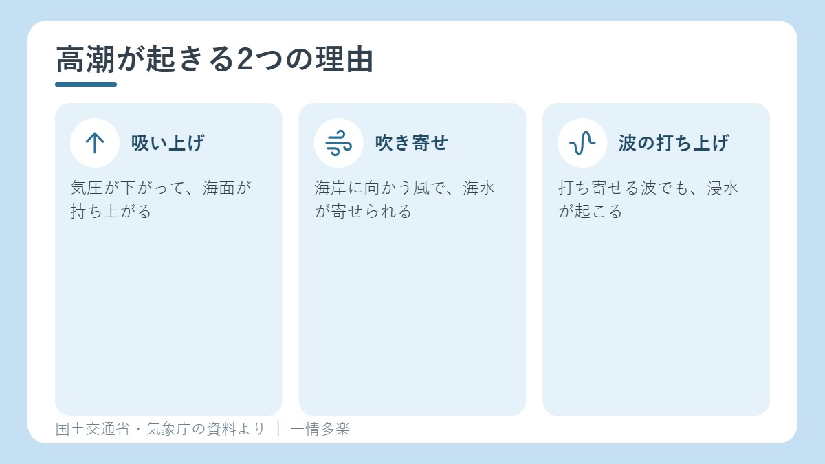 高潮が起きる理由:吸い上げ、吹き寄せ、波の打ち上げ