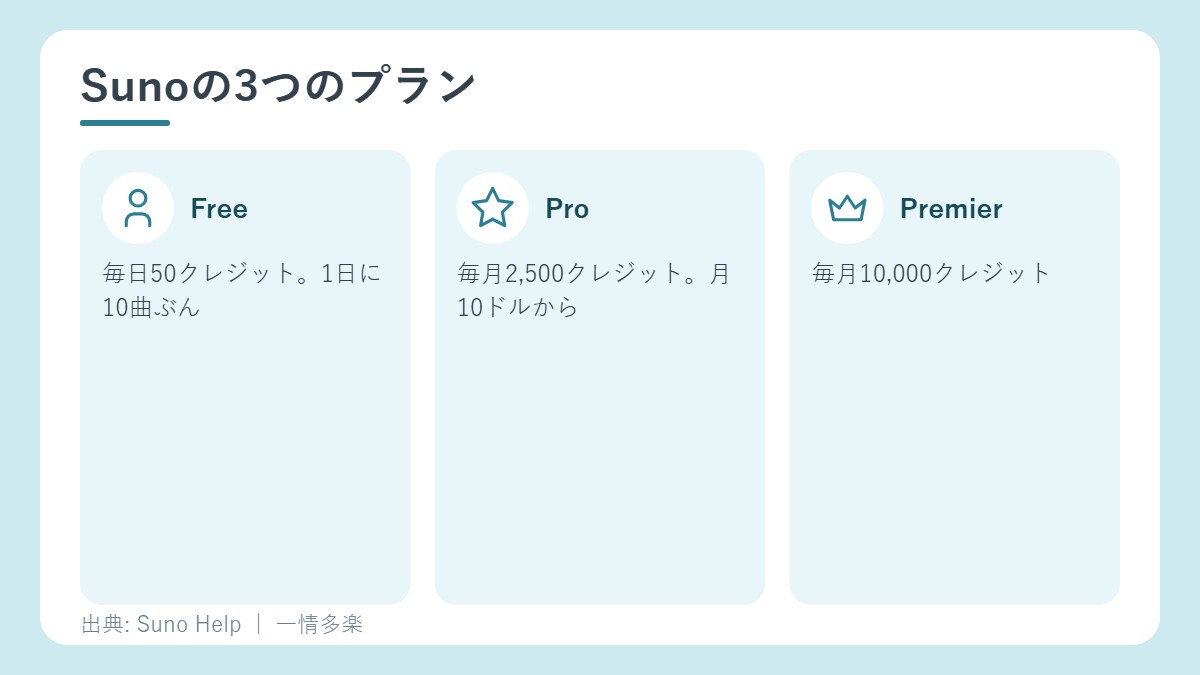 Sunoの3つのプランとクレジット