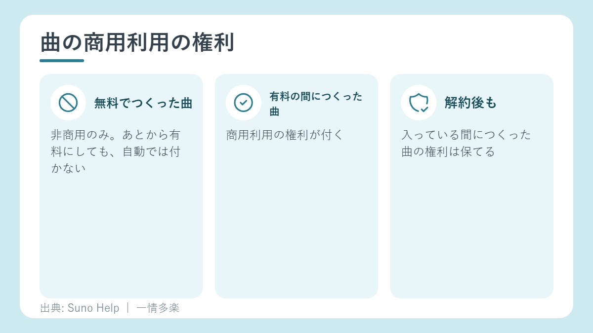 曲の商用利用の権利