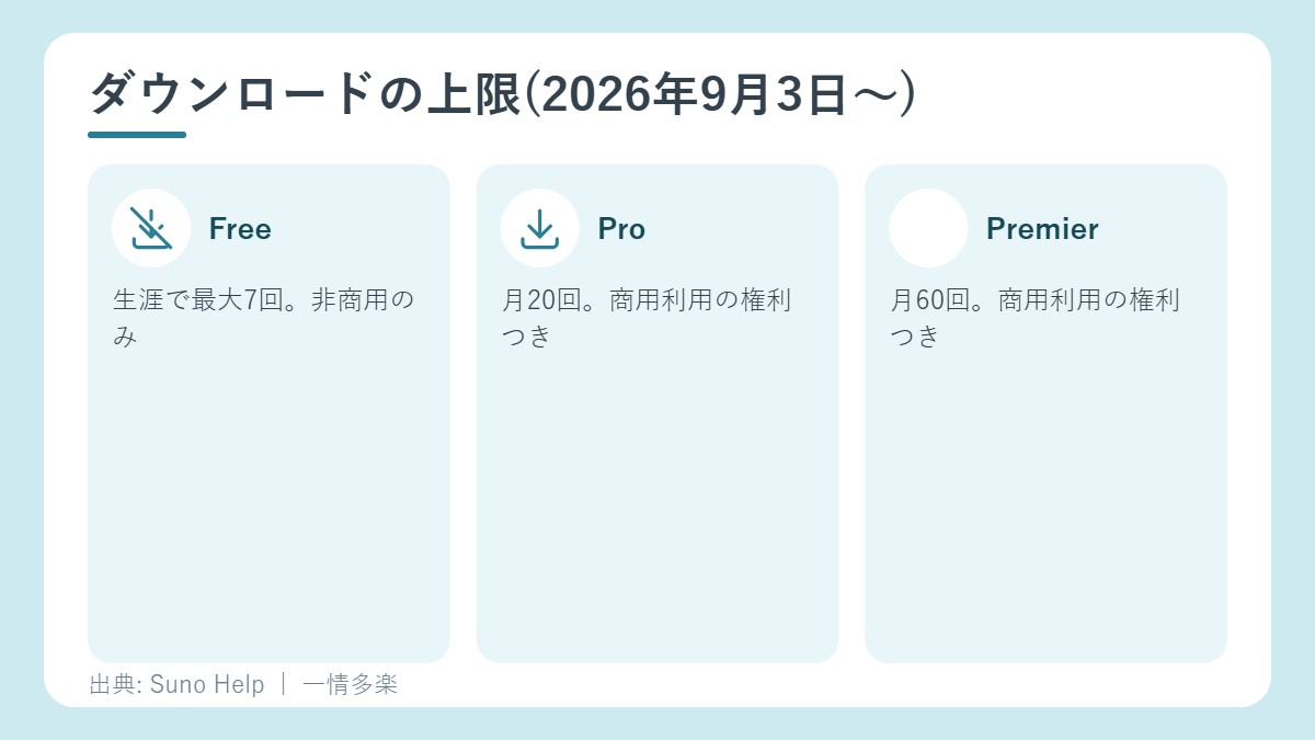 ダウンロードの上限