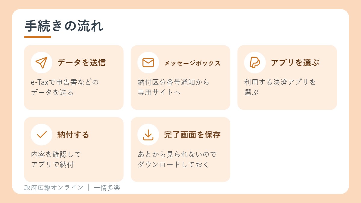 e-Taxでデータを送る、メッセージボックスの納付区分番号通知から専用サイトへ、アプリを選んで納付、完了画面はダウンロード
