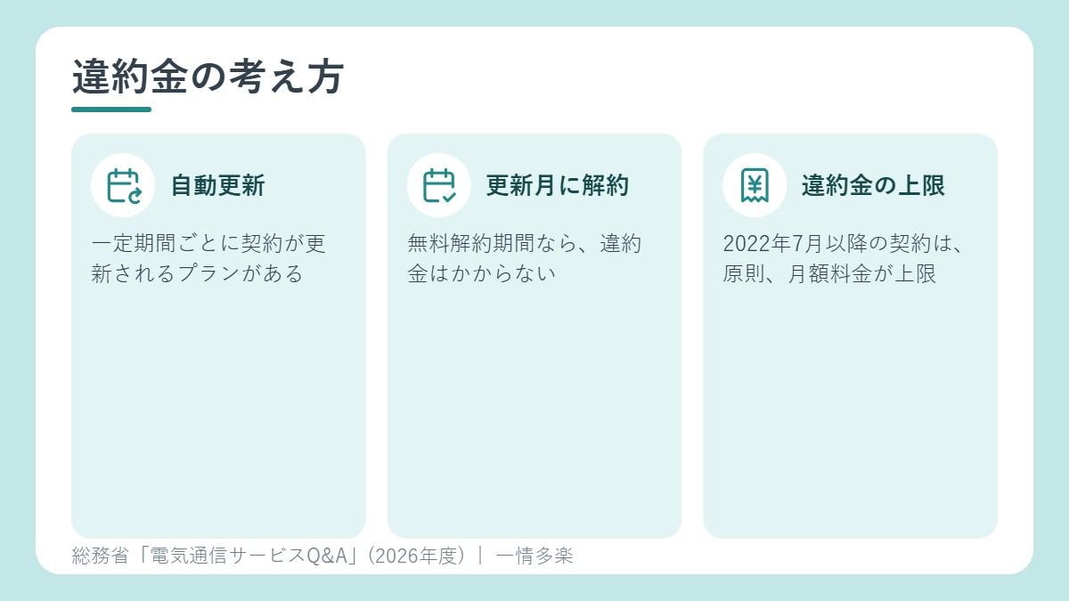 違約金の考え方。2年縛り、更新月、月額料金が上限