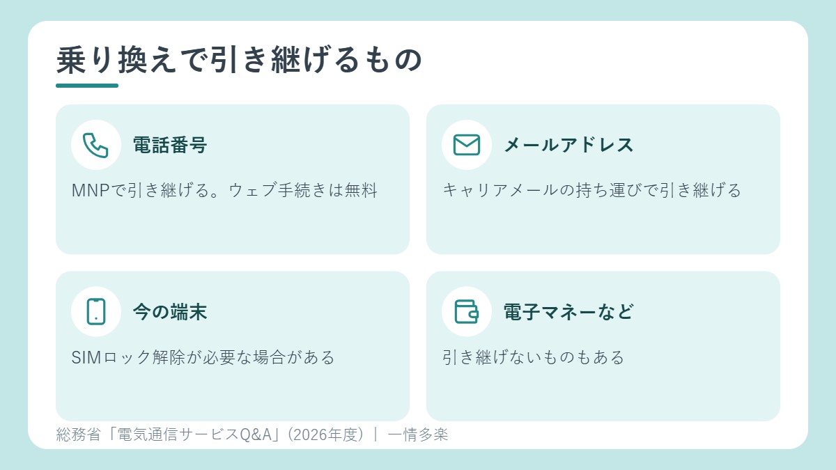 乗り換えで引き継げるもの。電話番号、メールアドレス、端末