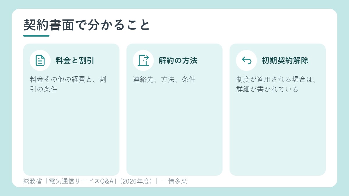 契約書面で分かること。料金、解約方法、初期契約解除