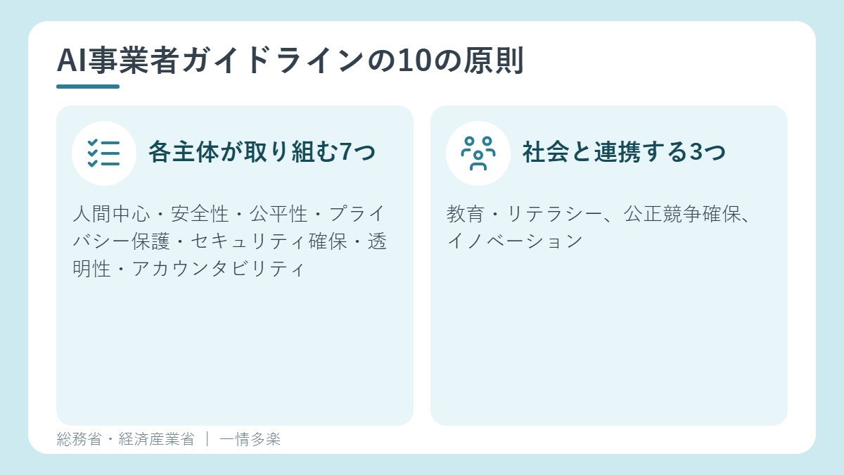 AI事業者ガイドラインの10の原則(7つと3つ)